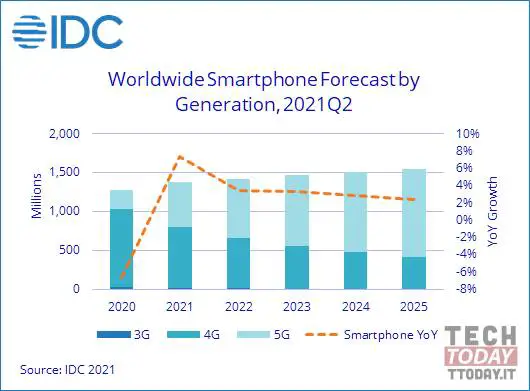 idc dice che la crescita nel mercato degli smartphone c'è nel 2021