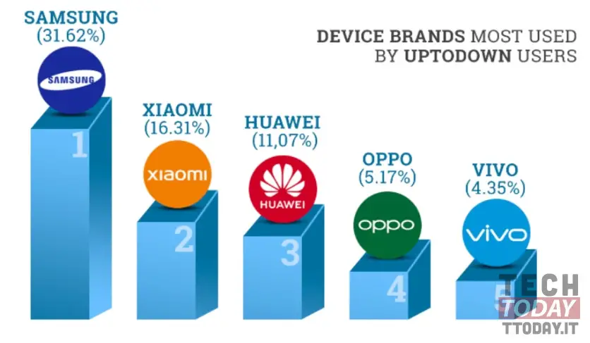 combien d'utilisateurs utilisent uptodown