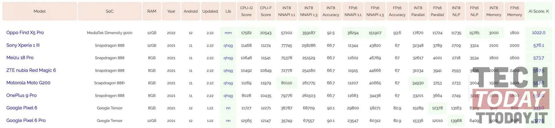 dimensity 9000 benchmark