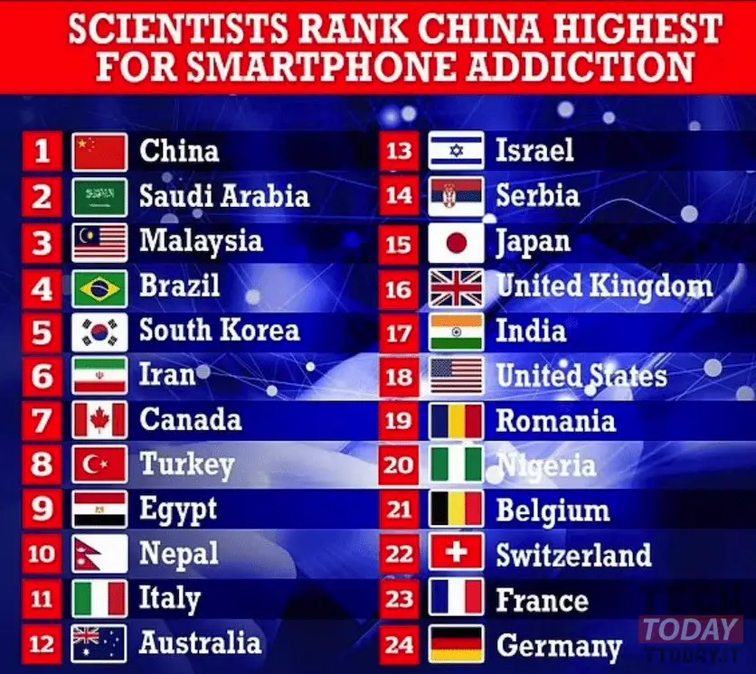 dipendenza da smartphone: lista paesi nel mondo