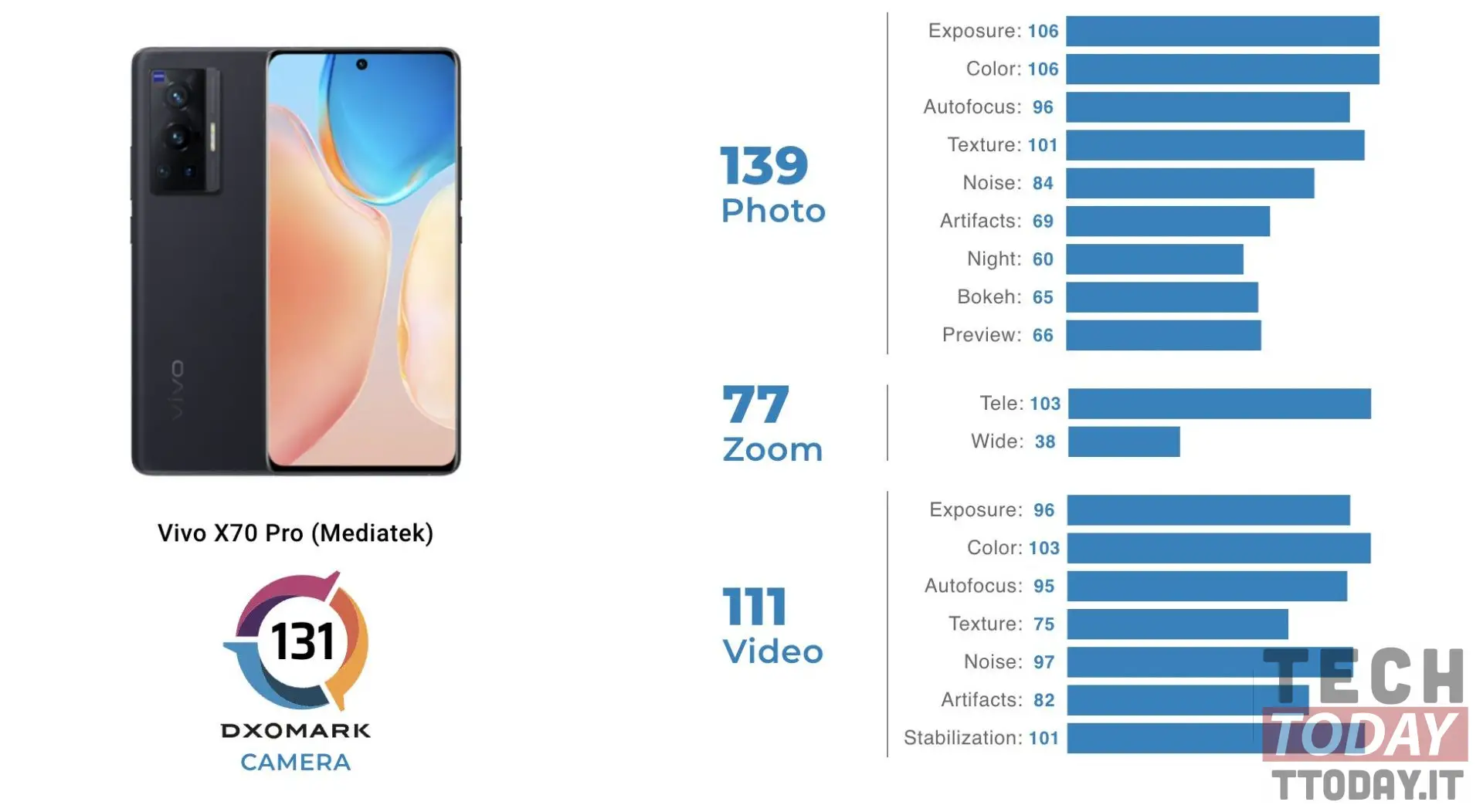 vivo x70 pro dxomark valutazione fotocamere