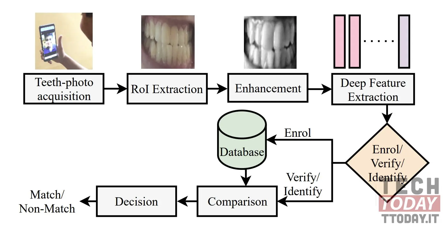 tecnologia di autenticazione tipo face unlock ma con i denti