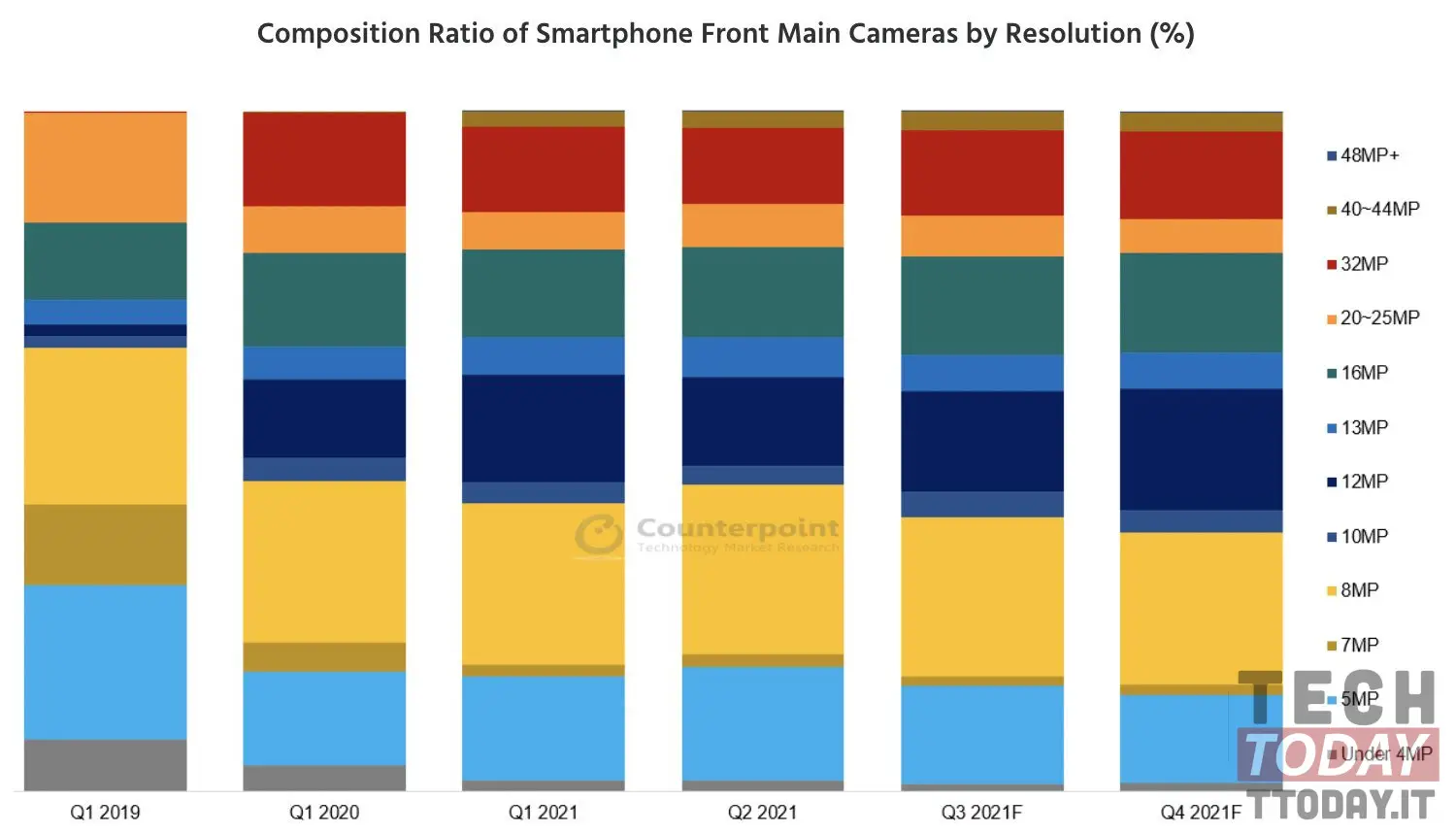 meest gebruikte smartphone frontcamera's van 2021