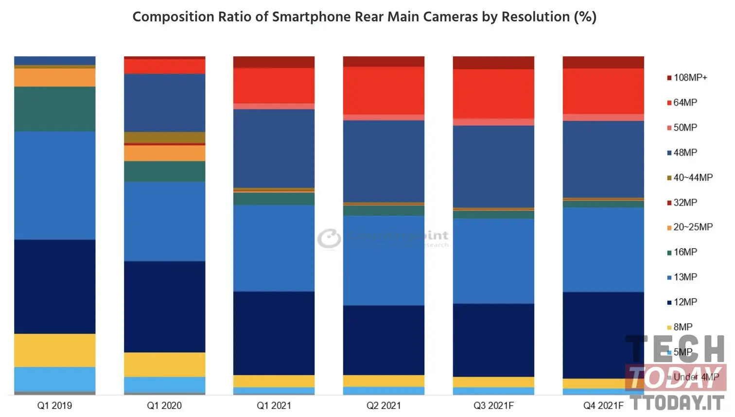 meest gebruikte smartphone-achtercamera's van 2021