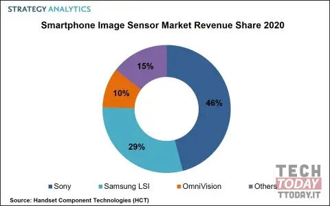 fotocamere smartphone 2020