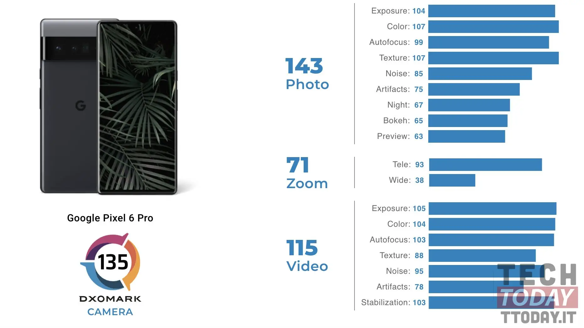 google pixel 6 pro: dxomark valuta la fotocamera