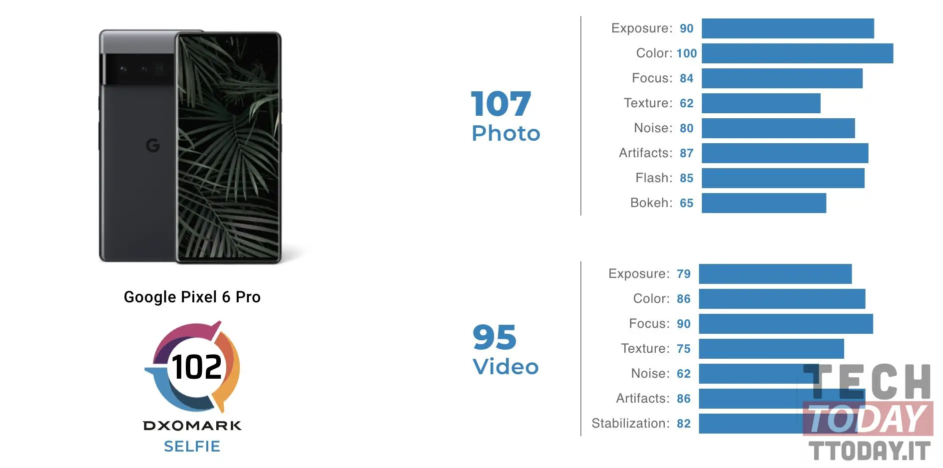 pixel 6 pro: dxomark valuta la fotocamera selfie
