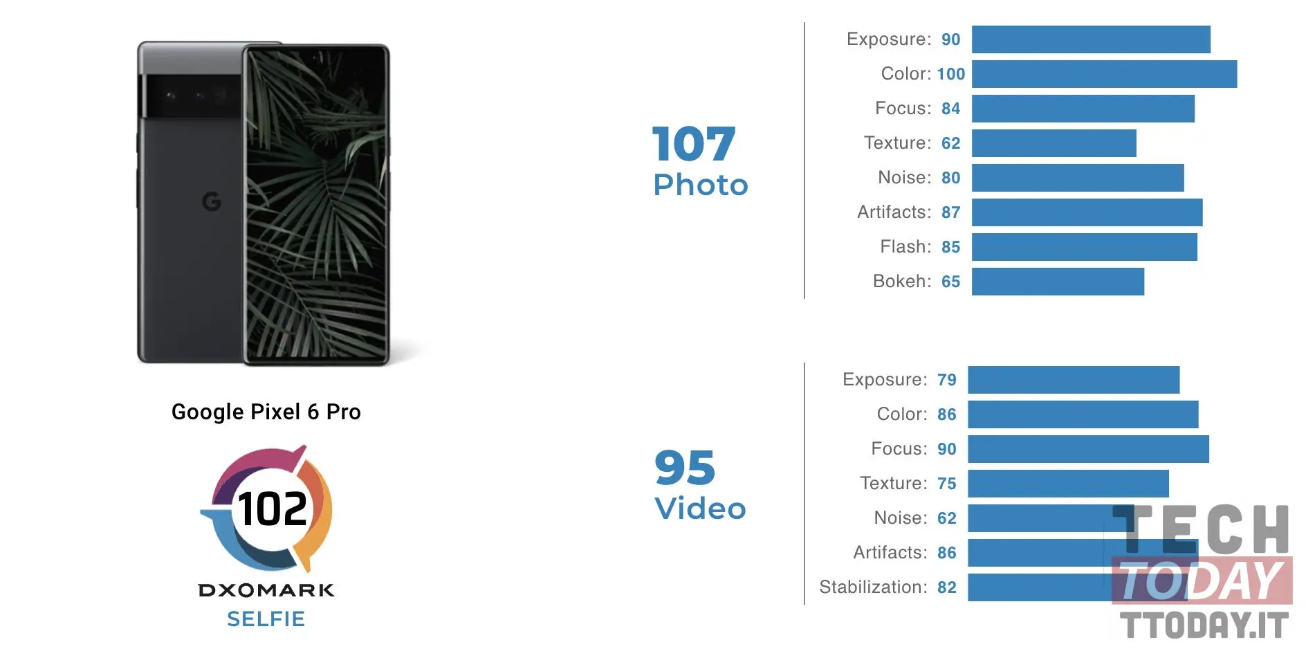 pixel 6 pro: dxomark wertet die Selfie-Kamera aus