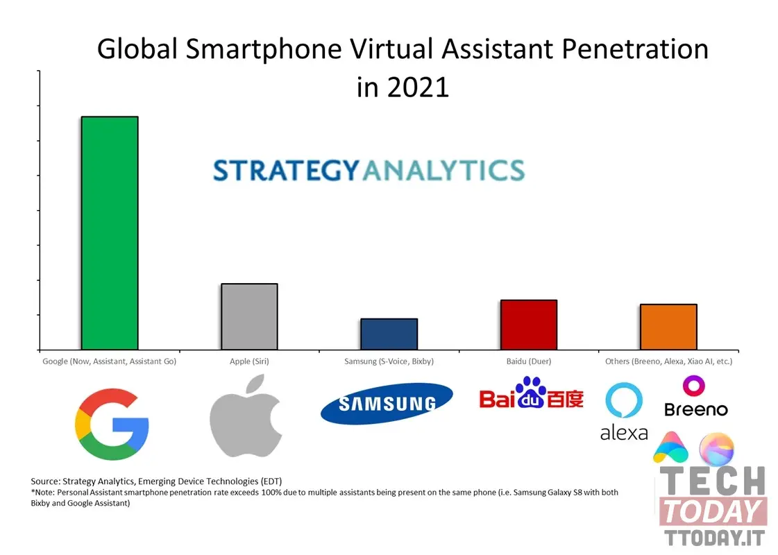 intelligenza artificiale smartphone