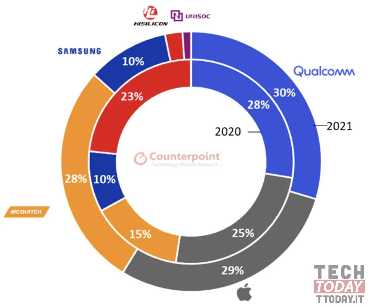 mediatek chip 2021 5g