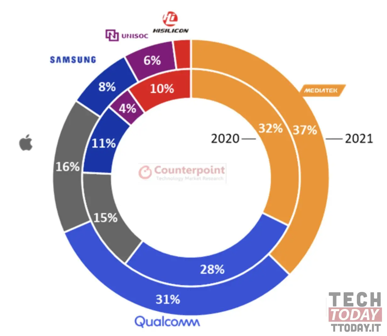 mediatek chip 2021 globali