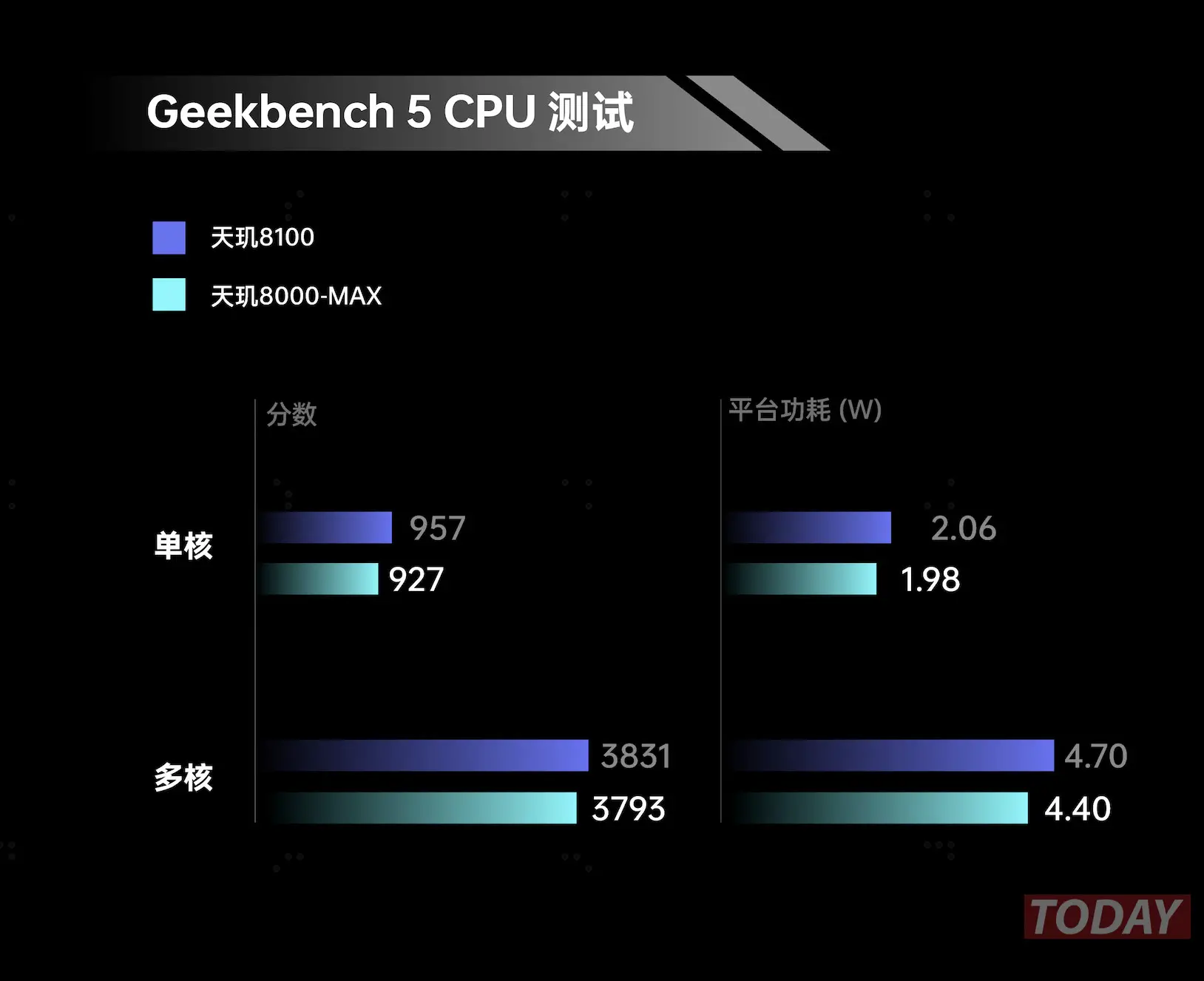 mediatek dimensity 8000 max