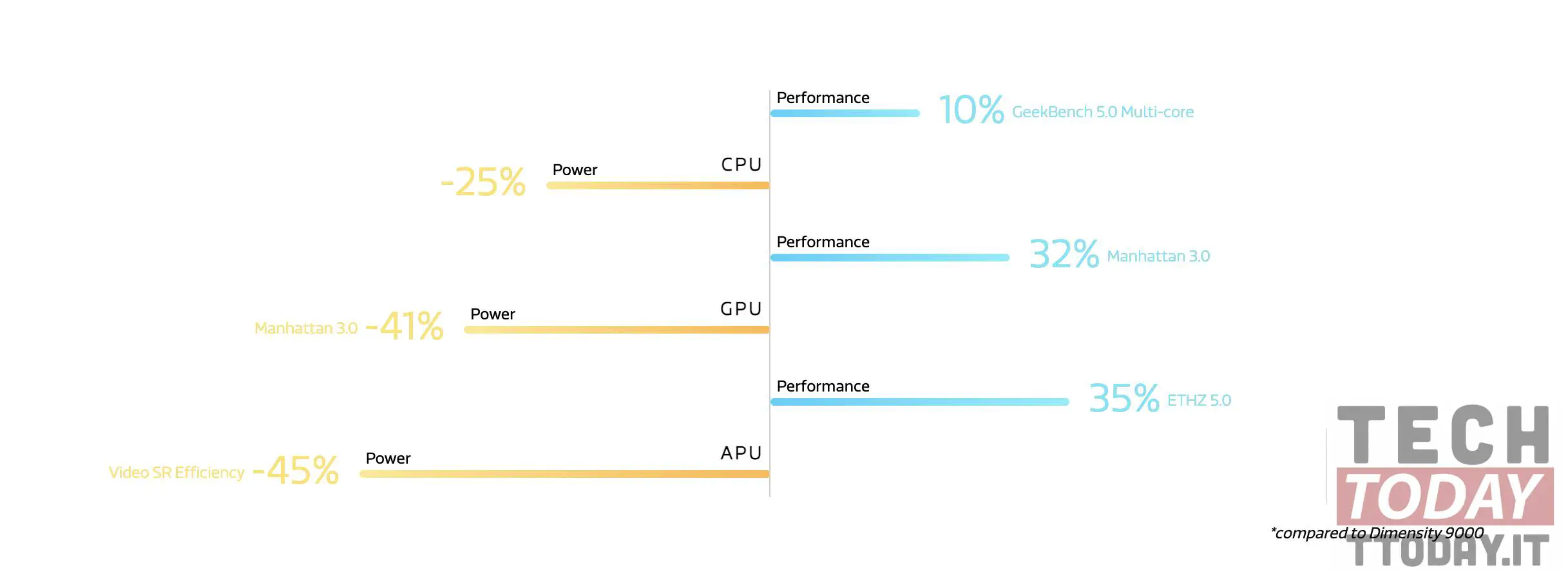 mediatek dimensity 9200