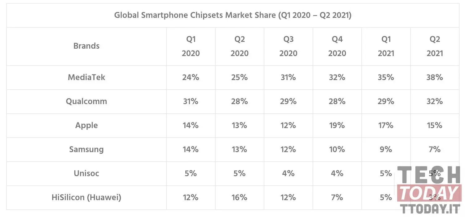 mediatek continua a guidare il mercato dei chip per smartphone