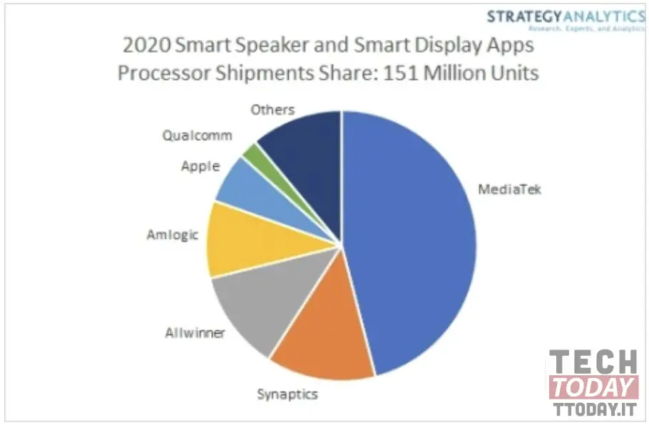 mediatek mercato smart speaker