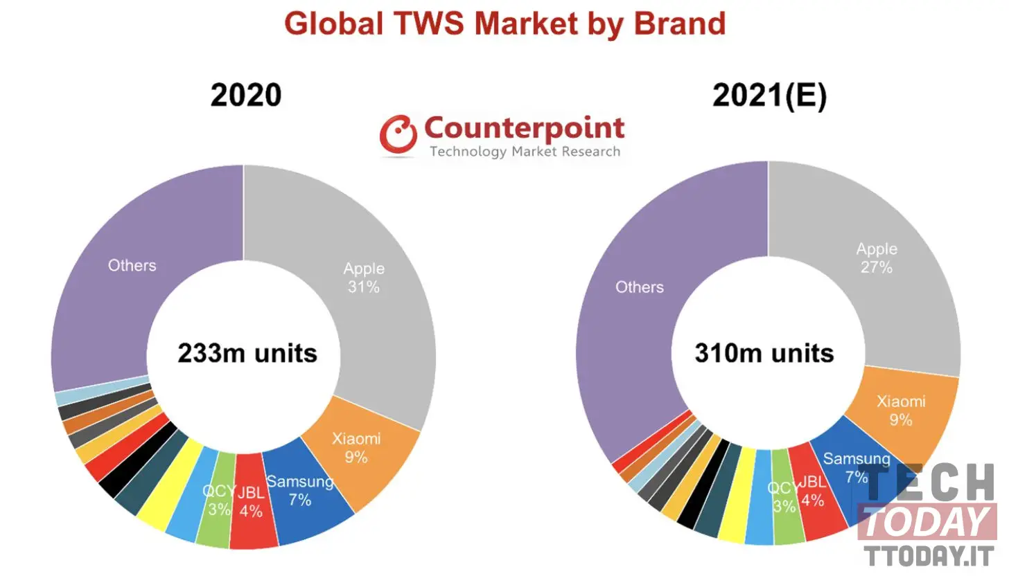 mercato cuffie tws 2021