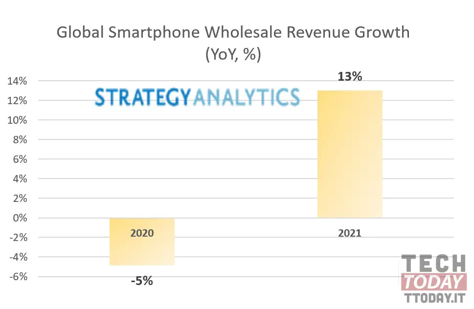 mercato smartphone 2021 per strategy analytics