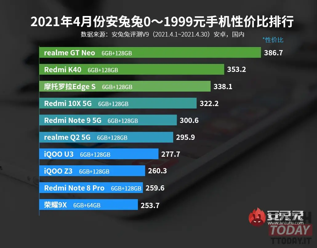 beste Mittelklasse-Android-Smartphones Antutu