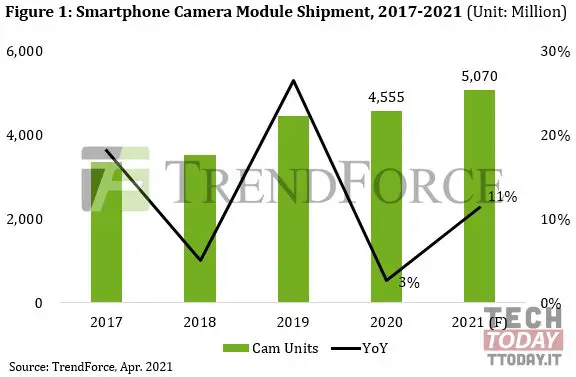 moduli fotocamera 2021 trendforce