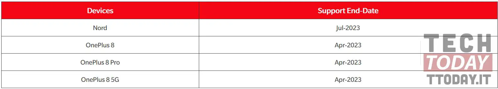 Ufficiali le date di fine supporto per OnePlus 8 (serie) e OnePlus Nord