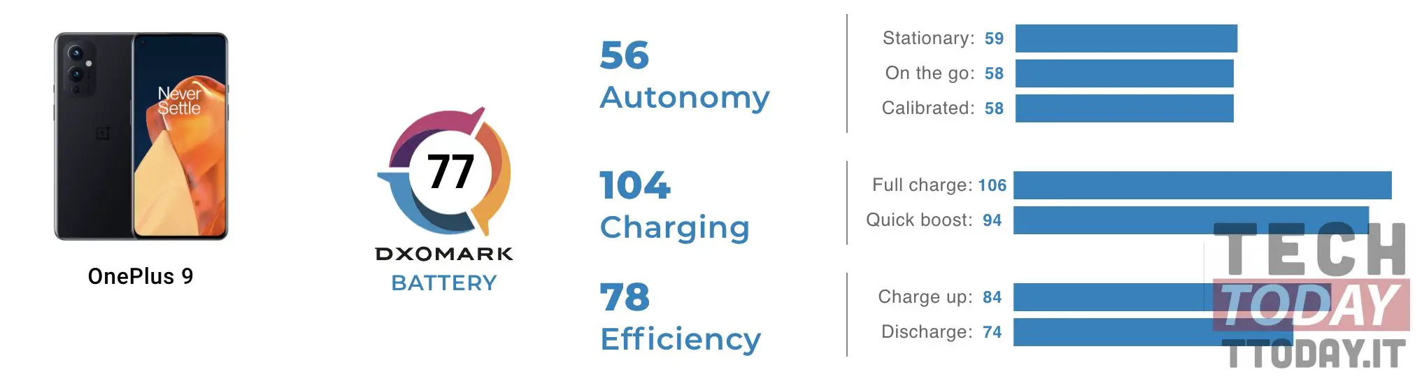 oneplus 9 viene testato da dxomark: batteria e autonomia top
