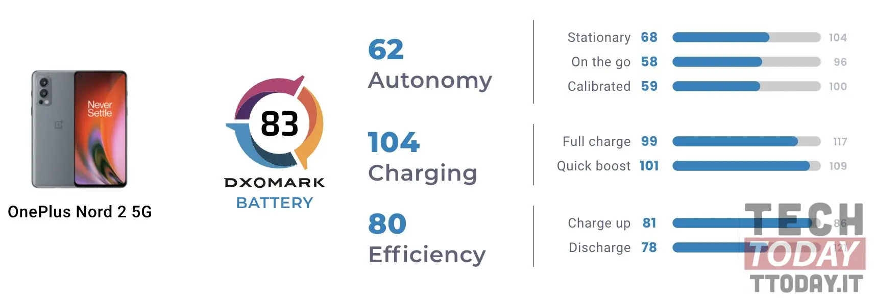 oneplus nord 2 dxomark autonomia e batteria