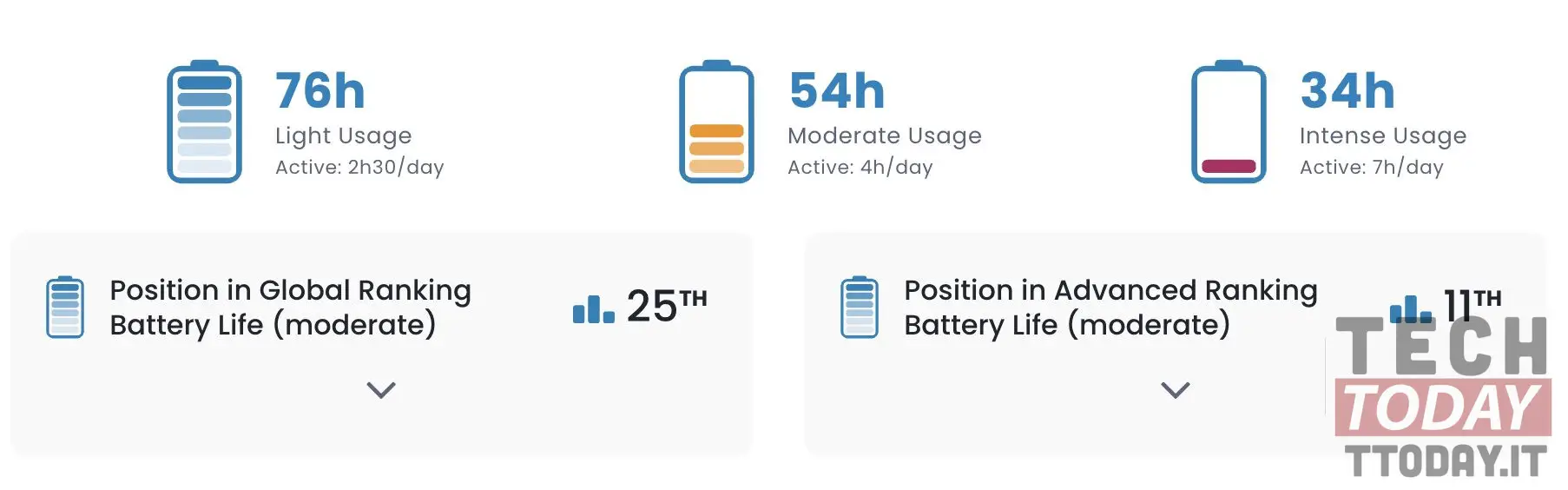 oneplus nord 2 dxomark autonomia e batteria