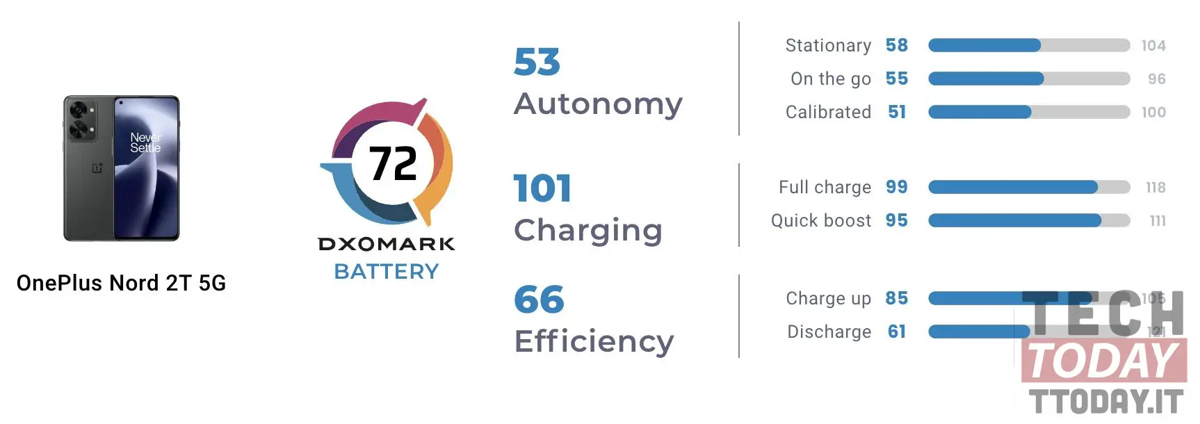 oneplus nord 2t 5g dxomark autonomia batteria