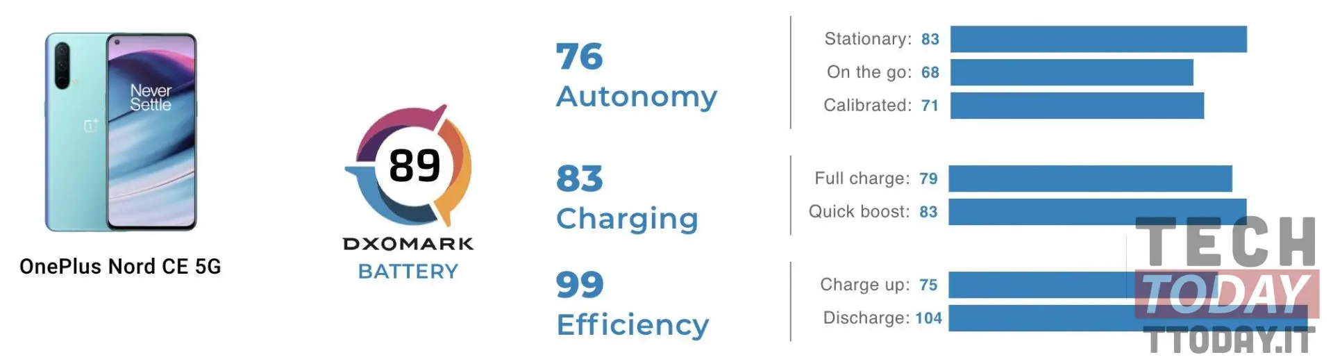 oneplus nord ce: autonomia stellare per dxomark