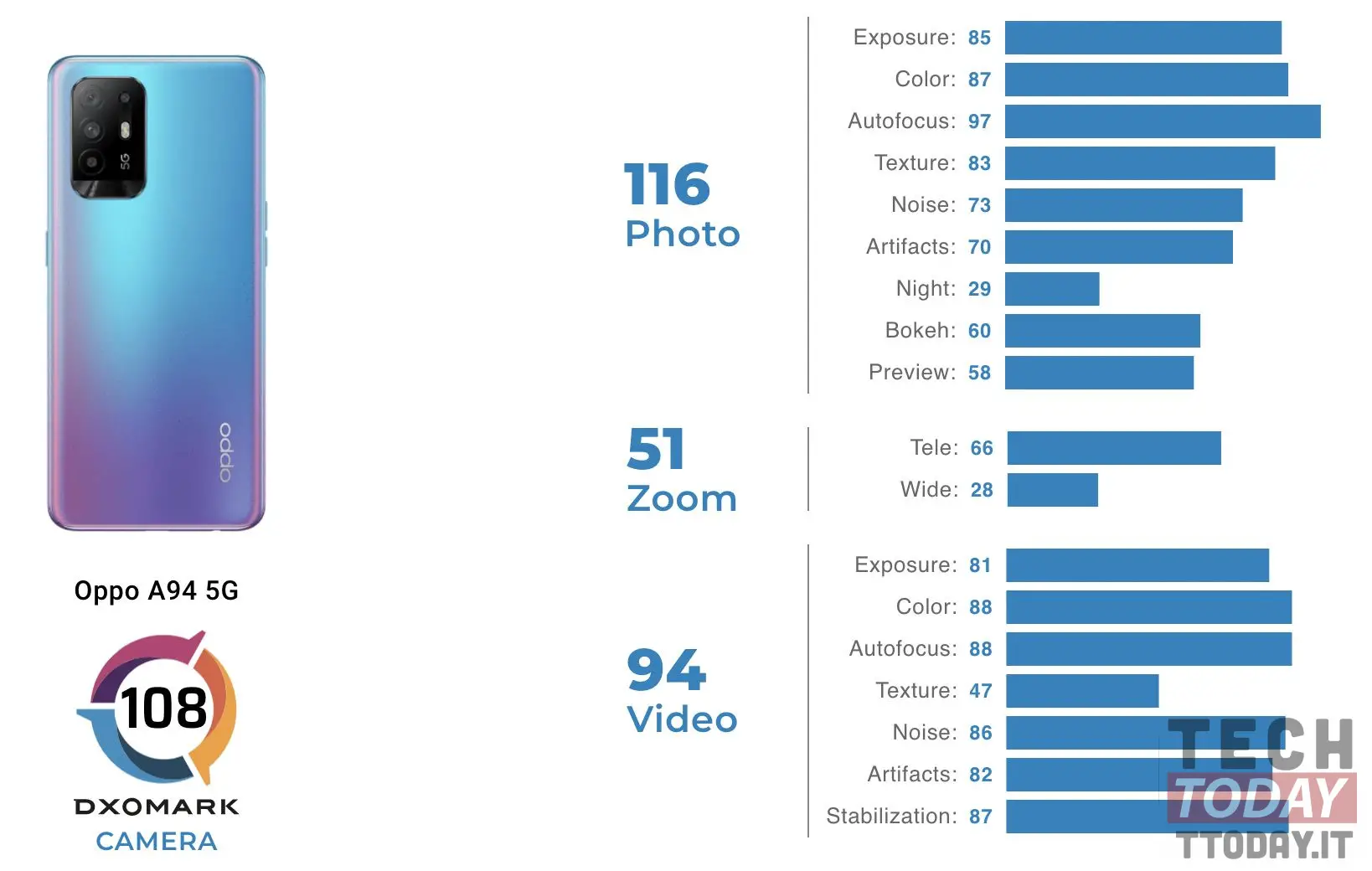 تمت مراجعة oppo a94 5g بواسطة dxomark