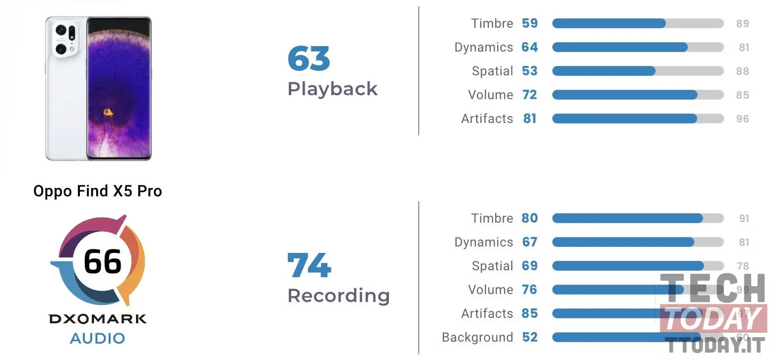 oppo find x5 pro audio dxomark