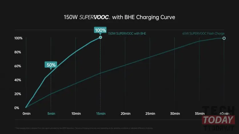 oppo: prestazioni ricarica 150W