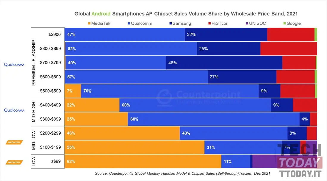 Ecco come Qualcomm e MediaTek si sono divisi il mercato