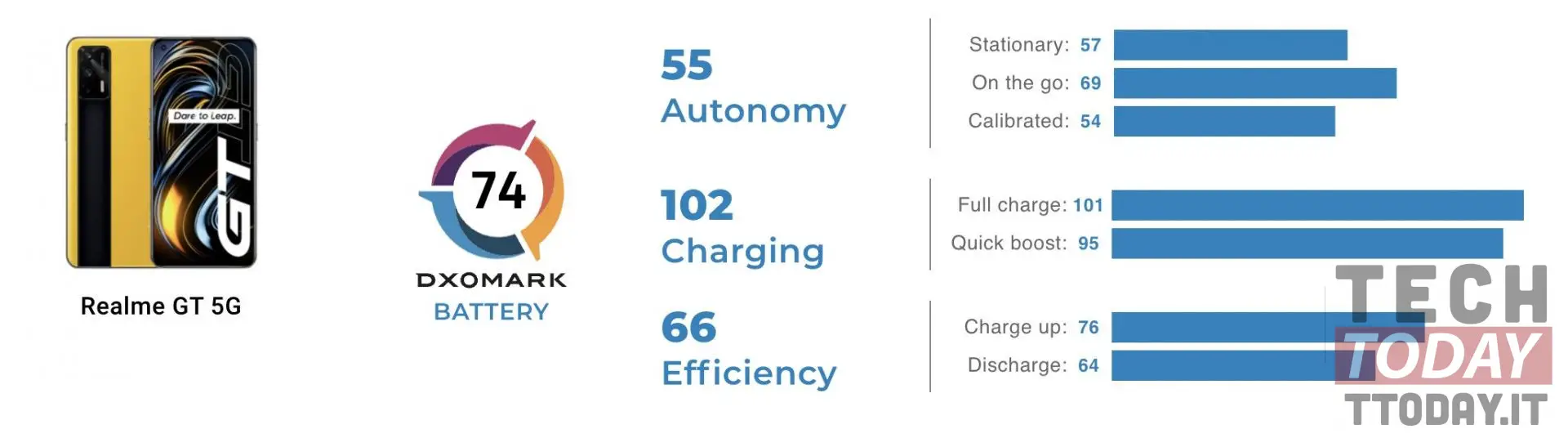 realme gt ha un'autonomia pazzesca e la batteria è ottima per dxomark
