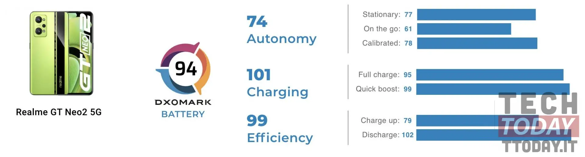 realme gt neo 2: dxomark valuta batteria e autonomia