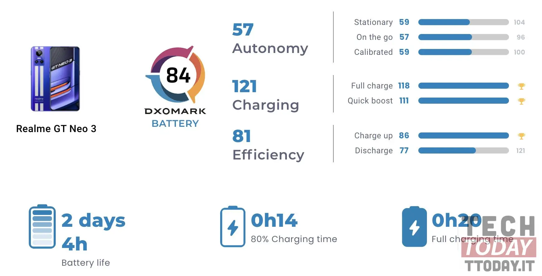 realme gt neo 3 dxomark autonomia e batteria