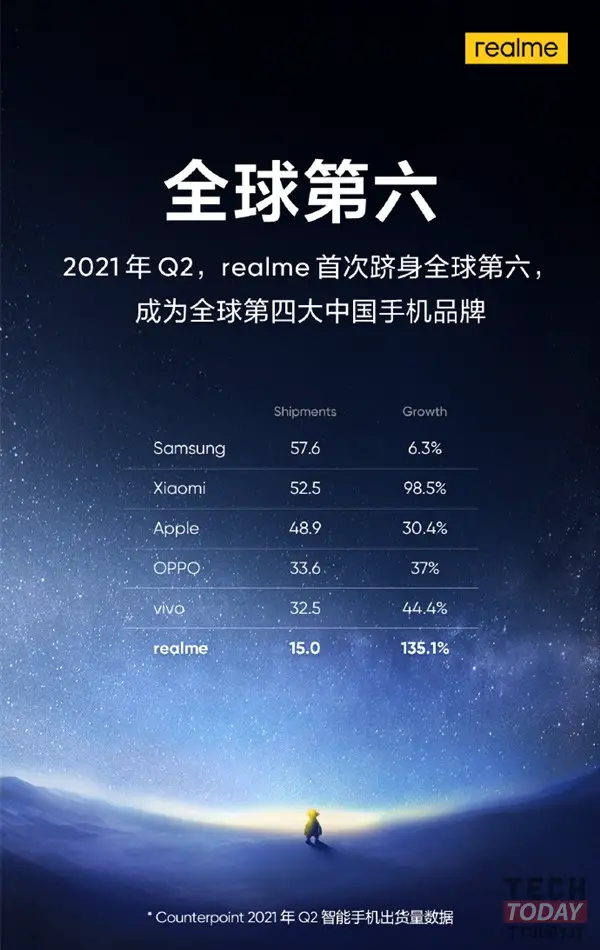 realme devient la sixième marque au monde