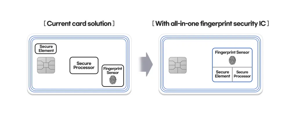 Samsung introduce lo scanner di impronte digitali per carte di pagamento