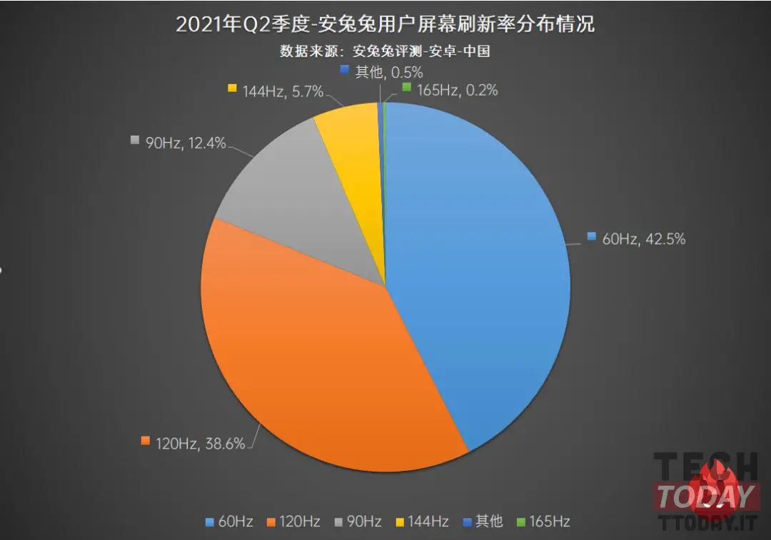 οθόνες 120hz δημοτικότητας