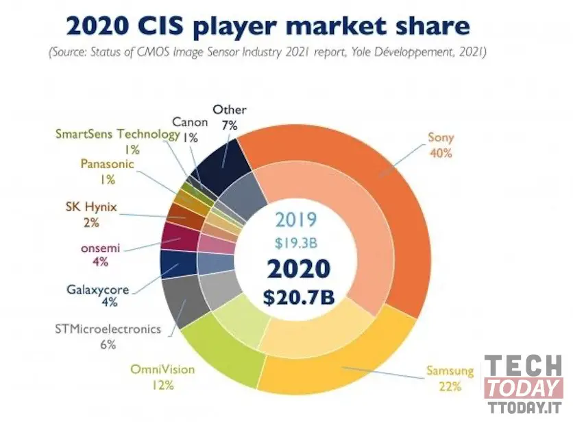 ecco le aziende leader nel mercato dei sensori fotografici per smartphone