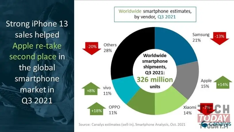 smartphone più venduti al mondo