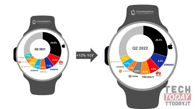 popolarità smartwatch q2 2022