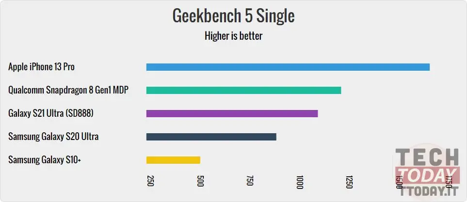 snapdragon 8 gen 1: prestazioni benchmark migliore di apple a15 bionic