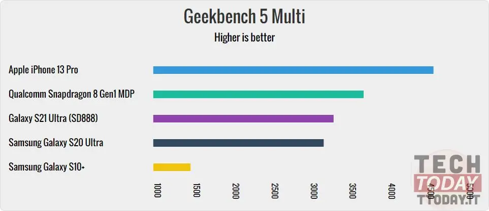 snapdragon 8 gen 1: prestazioni benchmark migliore di apple a15 bionic