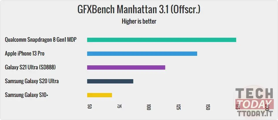 snapdragon 8 gen 1: prestazioni benchmark migliore di apple a15 bionic