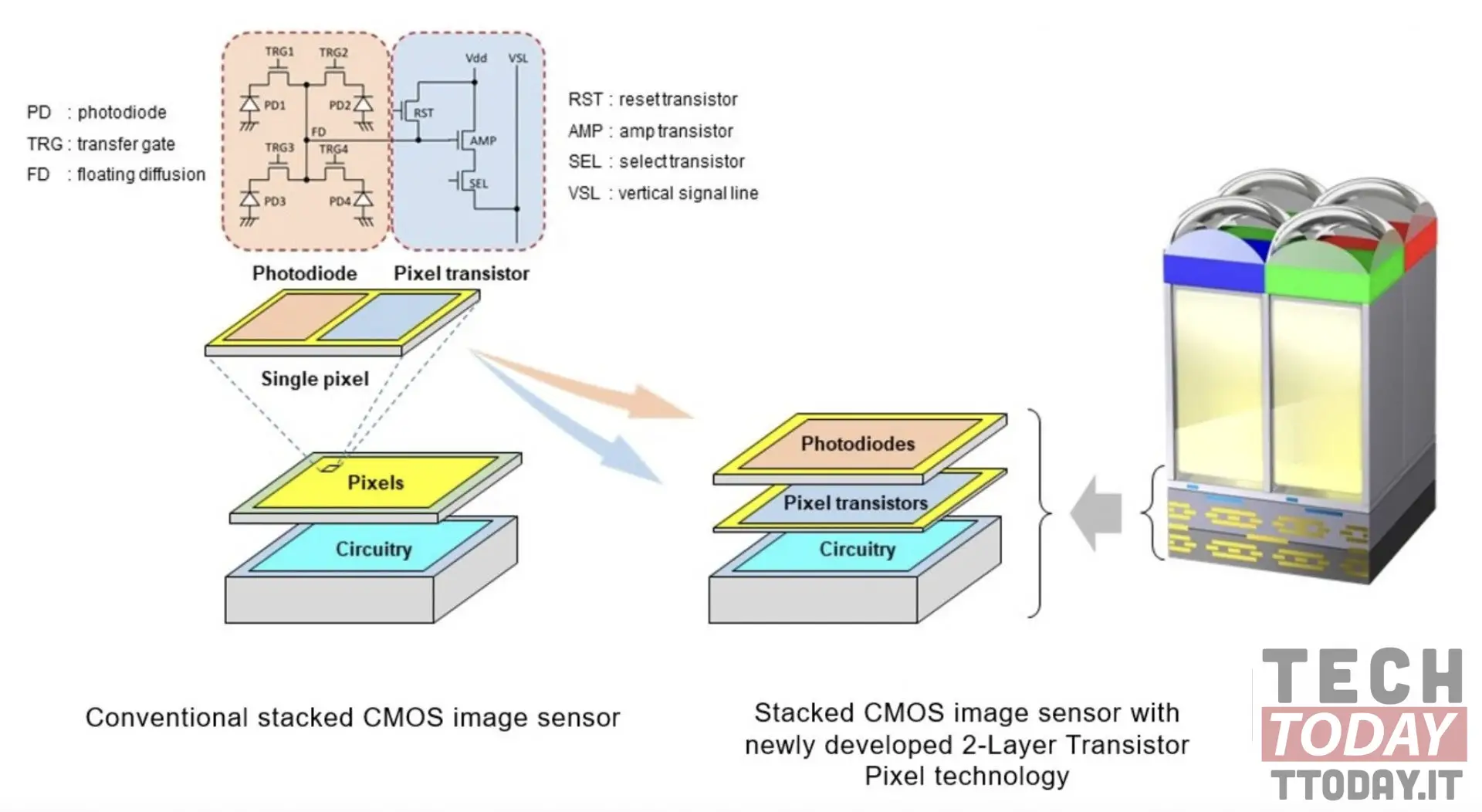 Sony presenta il primo sensore CMOS multistrato al mondo