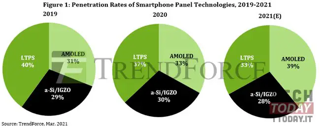 trendforce: display amoled non supereranno lcd nel 2021