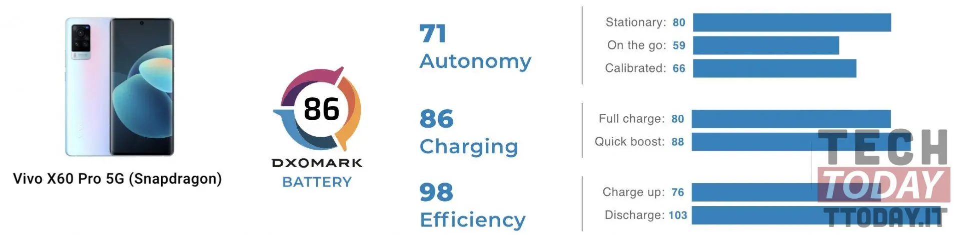 vivo x60 pro: batteria e autonomia testate da dxomark