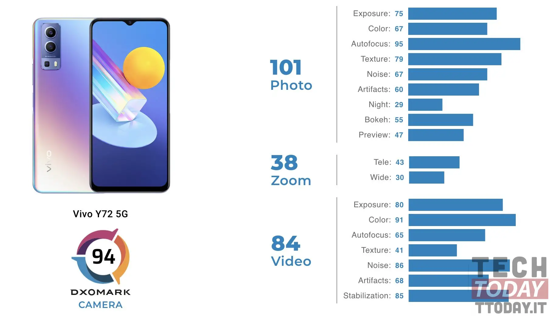 dxomark note vivo y72 5g en termes de photographie