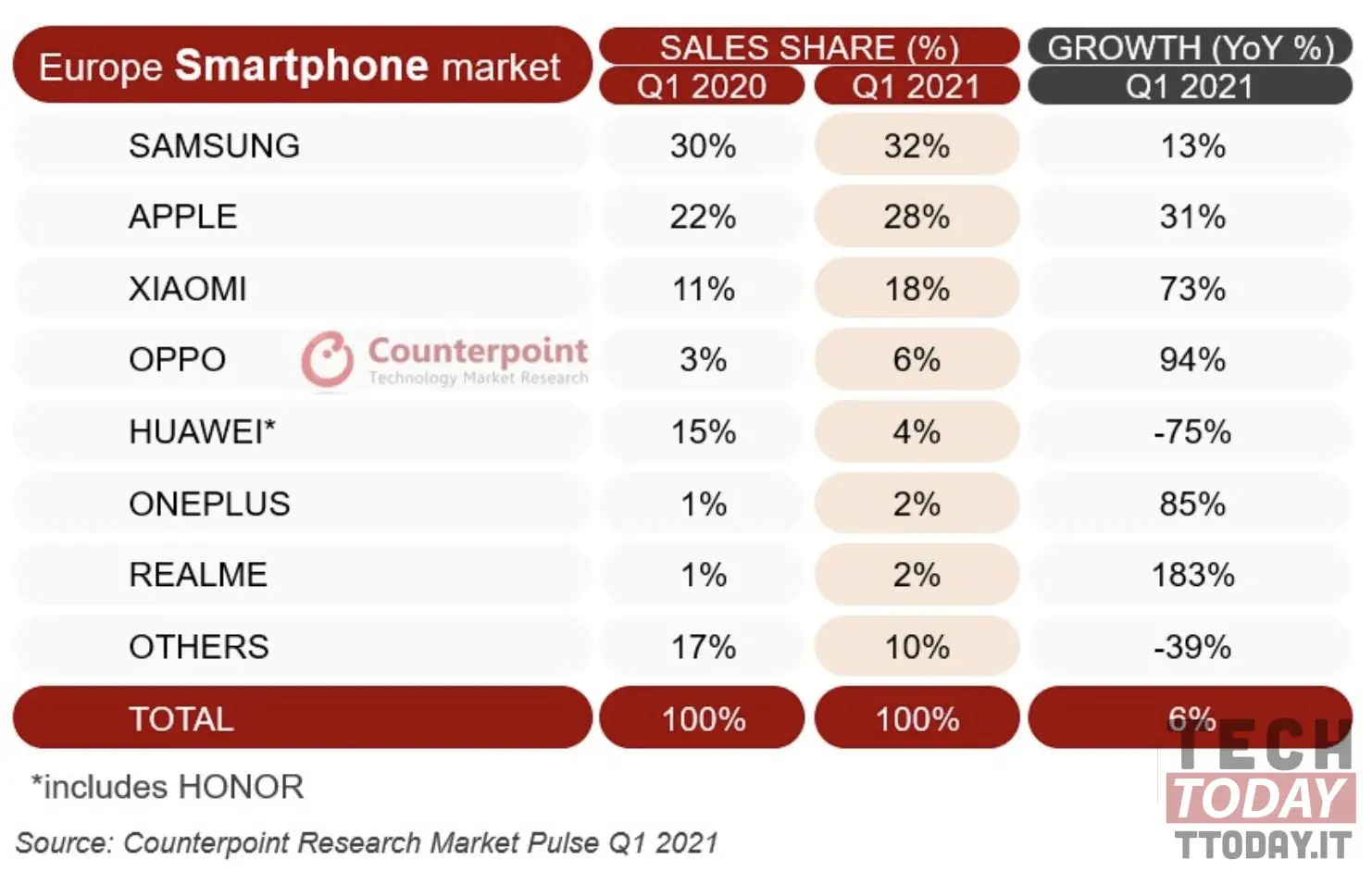 Smartphone-Markt in Europa